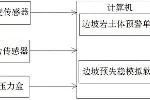 邊坡失穩(wěn)預警系統(tǒng)及方法