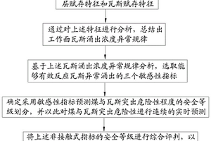 基于瓦斯涌出異常敏感指標的煤與瓦斯突出預測方法