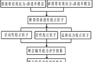 山前推覆帶火山巖區(qū)逆斷層分單元垂向輸導(dǎo)能力評價方法