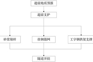 隧道斷層破碎帶區(qū)段的支護(hù)方法