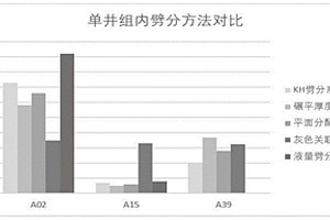 基于多因素融合的注采產(chǎn)能劈分系數(shù)方法