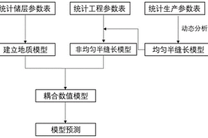 頁(yè)巖氣藏?cái)?shù)值模擬方法