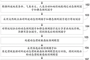 基于InSAR技術(shù)的動態(tài)滑坡敏感性預(yù)測方法及系統(tǒng)