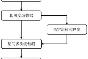 層間多次波預(yù)測(cè)、壓制方法和提高地震資料成像品質(zhì)方法