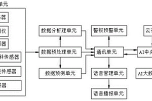 氣象地災(zāi)監(jiān)測檢測預(yù)警分預(yù)測大數(shù)據(jù)分析AI系統(tǒng)