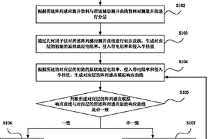 利用陣列感應(yīng)測(cè)井資料進(jìn)行地層參數(shù)反演的方法及裝置