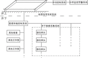 地面-巷道TEM礦井突水實(shí)時(shí)監(jiān)測預(yù)報(bào)系統(tǒng)