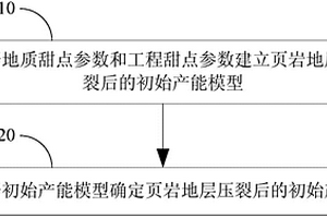 用于預(yù)測(cè)頁(yè)巖地層壓裂后初始產(chǎn)能的方法及系統(tǒng)