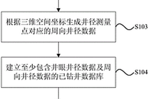 基于鉆井軌跡設(shè)計(jì)參數(shù)的預(yù)鉆井三維井眼建模方法及裝置