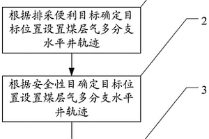 煤層氣多分支水平井軌跡優(yōu)化方法