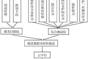 隧道自動化監(jiān)測預(yù)警方法及系統(tǒng)