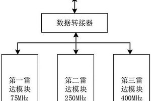 多頻復(fù)合探地雷達(dá)系統(tǒng)