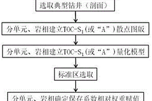 頁巖油資源量計算中評價單元保存系數(shù)權(quán)重量化賦值方法