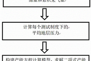 氣井產(chǎn)能方程異常的修正方法