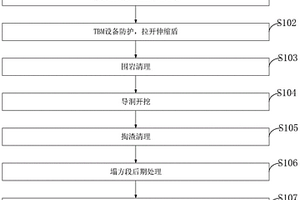 雙護(hù)盾TBM卡機(jī)處理方法