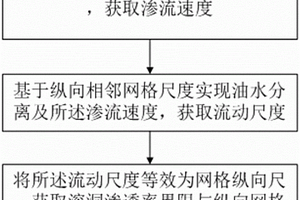 確定縫洞型油藏未充填溶洞滲透率界限的方法及系統(tǒng)