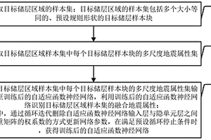 地震屬性融合方法及裝置