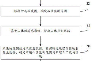 削山建設(shè)識(shí)別方法及裝置