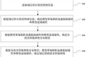 預(yù)測(cè)儲(chǔ)層含烴飽和度的方法及裝置