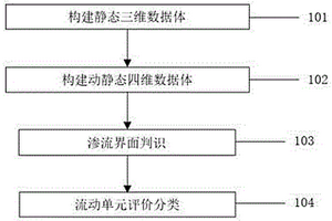 基于動靜態(tài)滲流界面的高含水油藏流動單元劃分方法