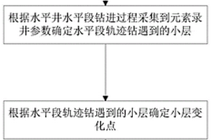 基于元素錄井的水平井目的層微構(gòu)造的確定方法