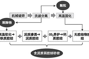 含泥質(zhì)弱膠結(jié)砂巖重塑方法