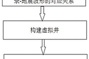 復(fù)雜構(gòu)造區(qū)建立變速平均速度場(chǎng)的方法