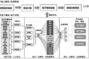 基于智能集成的油田增產(chǎn)措施優(yōu)選方法