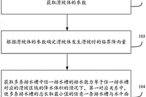 滑坡體排水方法