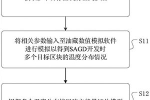 油層能量的評(píng)估模型建立方法、裝置以及介質(zhì)