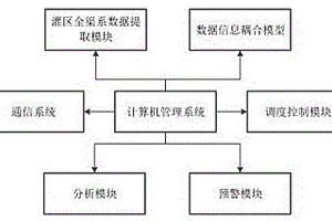 基于水動(dòng)力模型的灌區(qū)全渠系管控系統(tǒng)