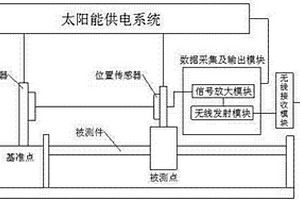 非接觸式位移自動(dòng)監(jiān)測(cè)裝置