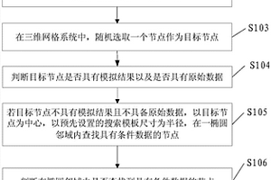 多點(diǎn)統(tǒng)計(jì)建模的方法及裝置