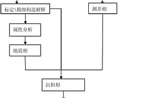 相控疊后聲波阻抗反演方法