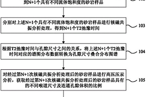 儲(chǔ)層砂巖孔隙喉道尺寸分布識(shí)別方法