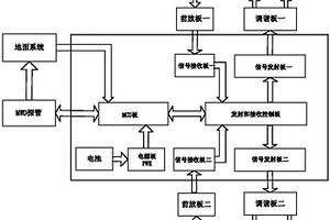 多頻電磁波電阻率測(cè)量系統(tǒng)