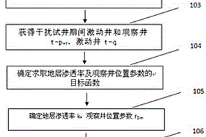 低滲透油藏垂直壓裂裂縫方位試井確定方法