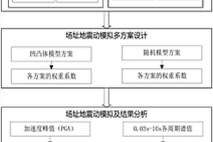 考慮不同發(fā)震構造最大可信地震的地震動參數(shù)評價方法