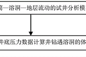 獲取碳酸鹽巖油藏中井鉆遇溶洞的體積的方法