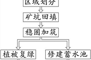 基于廢棄石料礦山的地形地貌治理方法