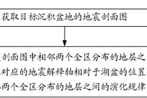 沉積盆地地層演化規(guī)律分析方法