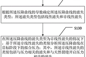 基于壓降曲線分析的裂縫參數(shù)反演及評價方法