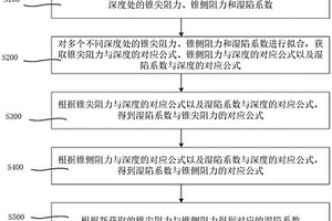 黃土濕陷系數(shù)的測量方法及裝置