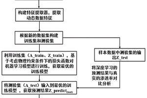 基于滲流控制方程的儲層縱向非均質(zhì)性評價方法