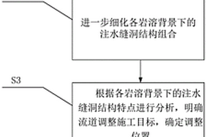 適合不同縫洞型儲集體的流道調(diào)整用劑選型方法