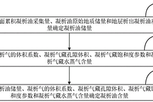 凝析氣藏中的凝析油含量確定方法及系統(tǒng)