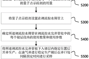 油氣井智能生產(chǎn)動態(tài)監(jiān)測調(diào)流控水完井方法