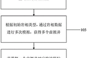 虛擬井構(gòu)建方法及系統(tǒng)