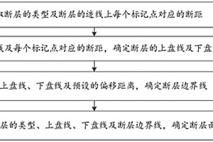 三維斷層的建模方法及其裝置