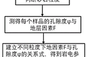 非均質(zhì)性砂巖儲層的含氣飽和度預(yù)測方法